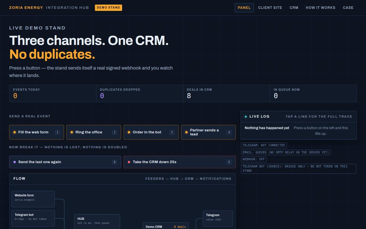 Integration hub: site ↔ CRM ↔ ads ↔ telephony